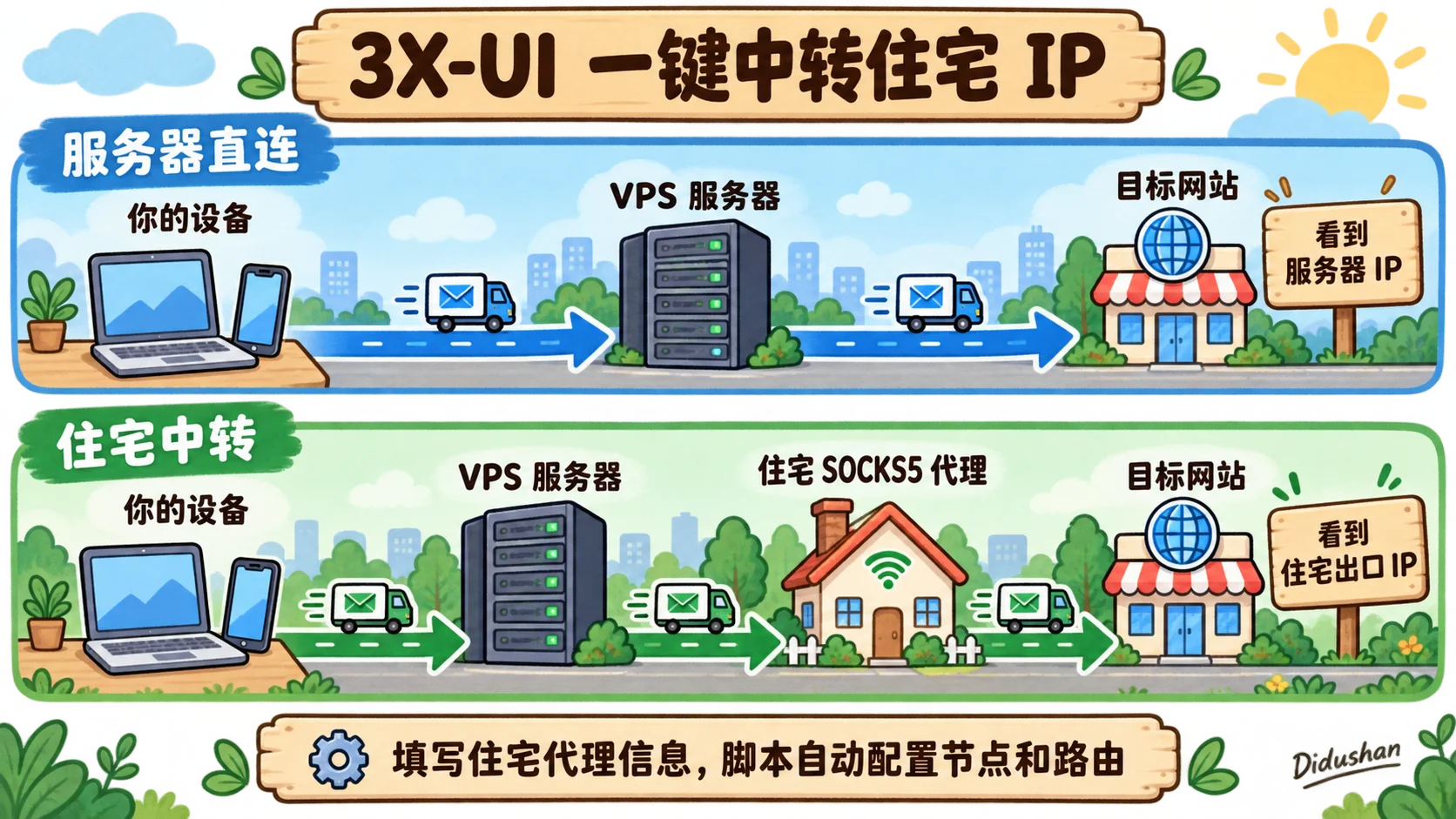 服务器直连与住宅中转的流量路径对比